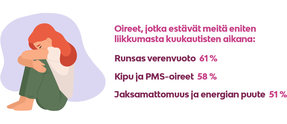 Oireet, jotka estävät meitä eniten liikkumasta kuukautisten aikana: Runsas verenvuoto (61 %) Kipu ja PMS-oireet (58 %) Jaksamattomuus ja energian puute (51 %)